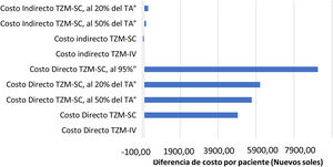 Análisis de sensibilidad de costos TZM-IV vs. TZM-SC. La diferencia del costo entre la modalidad TZM-IV menos la TZM-SC, modificando el factor de tiempo de administración y si hubiera una disminución del costo de la presentación del TZM-SC. TÅ: Tiempo de administración, 95%”: Costo de medicamento al 95%.