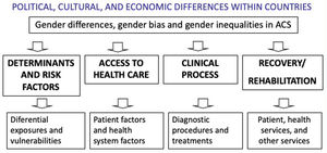 ACS levels and areas with reported gender inequalities.