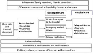 Itinerary of patients from the beginning of symptoms of ACS to the hospital: factors that influence the time, access to the hospital and assistance.