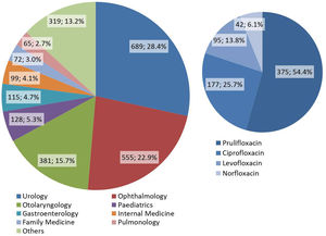 Distribution of antimicrobial prescriptions by specialty (left) and distribution of quinolone prescriptions made in Urology (right).