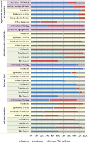 Adequacy of prescribed antimicrobials according to the type of antimicrobial regimen (sections in purple), diagnosis (sections in yellow), and drug (sections in green).