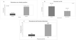 Prevalencia de eventos adversos (EA). Fuente: creación propia a partir del análisis de las guías de cribado y formularios utilizados en el estudio.