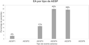 Tipo de evento adverso de acuerdo a las AESP. AESP: acción esencial para la seguridad del paciente; AESP1: identificación del paciente; AESP2: comunicación efectiva; AESP3: seguridad en la medicación; AESP4: procedimientos; AESP5: infecciones asociadas a la atención en salud; AESP6: caídas; EA: evento adverso. Fuente: creación propia a partir del análisis de las guías de cribado y formularios utilizados en el estudio.