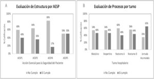 Evaluación de cumplimiento por estructura y procesos. Fuente: Creación propia a partir del análisis de las guías de cribado y formularios utilizados en el estudio.AESP: acción esencial para la seguridad del paciente; AESP1: identificación del paciente; AESP3: seguridad en la medicación; AESP4: procedimientos; AESP5: infecciones asociadas a la atención en salud.
