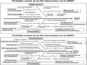 Probables causas de los eventos adversos relacionados con la AESP1. AESP1: identificación del paciente; AESP3: seguridad en la medicación; COCASEP: Comité de Calidad y Seguridad del Paciente; EA: evento adverso. Fuente: creación propia a partir del análisis de la lista de cotejo utilizada en el estudio.