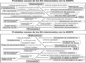 Probables causas de los eventos adversos relacionados con la AESP4. AESP4: procedimientos; AESP5: infecciones asociadas a la atención en salud; COCASEP: Comité de Calidad y Seguridad del Paciente; EA: evento adverso; GPC: Guías de Práctica Clínica; LVSP: Lista de Verificación de Seguridad del Paciente. Fuente: creación propia a partir del análisis de la lista de cotejo utilizada en el estudio.