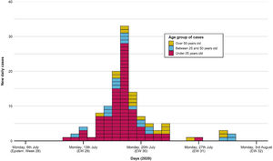 Portraying the epidemic curve of cases that were epidemiologically associated with the outbreak. For those with a recorded date of symptom onset, the latter was established as the case date. If no symptom onset was registered, the date of PCR swabbing was utilized instead. The first case appeared on 11th July; the last one was registered on 31st July. Peak incidence was reached on 18th July. Distribution of cases tends to normal, with most cases being under 25 years old.