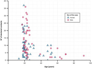 Depicting the distribution of declared close contacts by case age. Age was assessed as a quantitative variable. Cases around 20 years old show a much broader variability regarding declared close contacts, as opposed to those cases over 40 years old.