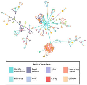 Social network diagram displaying the chains of virus transmission in confirmed cases linked to the outbreak, per transmission setting. A smaller, secondary outbreak is portrayed (orange) in association with an indoor vacation group.