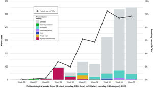 Showing weekly new cases and the trend for the positivity rate of PCRs (black line) in the province of Córdoba. Epidemiological weeks from 26 (start: Monday, 26th June) to 32 (start: Monday, 24th August), 2020, were included. After the nightlife establishment outbreak ended, the amount of weekly new cases and the proportion of those with unknown transmission setting both increased. We observed other outbreaks of less magnitude and different transmission settings.