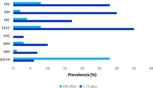 Prevalencia de factores de riesgo por grupos de edad. 2017-2018. Estudio. DM: diabetes mellitus; ECVC: enfermedad cardiovascular; EHC: enfermedad hepática; EPC: enfermedad pulmonar crónica; ERC: enfermedad renal crónica; INM: enfermedad inmunológica; OBS: obesidad; SIN FR: sin factores de riesgo.