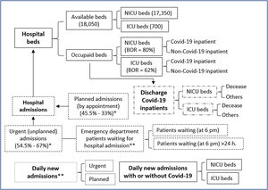 Organization and capacity of CoM hospitals to manage patients with or without Covid-19 during the first wave of the Covid-19 pandemic. The figures in parentheses represent the average values recorded before the pandemic started. Available bed=bed with the necessary equipment and staff to fulfill its function. ICU (intensive care unit) beds=all dedicated intensive care beds regardless of location. NICU (non-ICU)=all beds dedicated to non-critical inpatients. Covid-19 inpatient=patients hospitalised for Covid-19. Non-Covid-19 inpatient=patients hospitalised for a pathology other than Covid-19. BOR=Bed occupancy rate. (*) Before the pandemic, in CoM hospitals, the emergency admissions rate was 54.5%; in public hospitals, 67%. (**) Our data about daily new admissions did not distinguish between patients with or without Covid-19, this classification was carried out at the time of hospitalization.