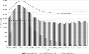 Total available and occupied beds in CoM hospitals, between 18 March and 21 June 2020. Black line: total available beds. Black bars: total beds occupied by inpatients with and without Covid-19. Grey bars: total beds occupied by Covid-19 inpatients. Upper dashed line: total available beds before the pandemic (18,050). Lower dashed line: daily average occupied beds before the pandemic (14,440).