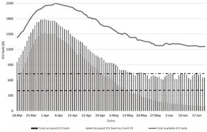 Total available and occupied ICU beds in CoM hospitals, between 18 March and 21 June 2020. Black line: total available ICU beds. Black bars: ICU beds occupied by inpatients with and without Covid-19. Grey bars: occupied ICU beds by Covid-19 inpatients. Upper dashed line: total available ICU beds (700) before the pandemic. Lower dashed line: daily average occupied ICU beds (434) before the pandemic.