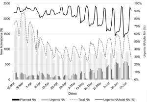 Evolution of daily NA for all pathologies (planned, urgent and total) in CoM public hospitals, between 18 March and 21 June 2020. Black line (left axis)=daily new admitted (NA) patients. Dashed grey line (right axis)=percentage of urgent NA with respect to the total NA. Grey bars=urgent NA. Black bars=planned NA.