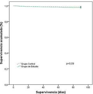 Curvas de Kaplan Meier de supervivencia a los 90 días de los pacientes sometidos a cirugía programada en cada uno de los grupos.