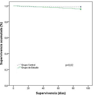Probabilidad de supervivencia a los 90 días de los pacientes sometidos a cirugía oncológica en cada uno de los grupos.