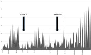 Número de notificaciones en CISEMadrid según fecha de análisis. Año 2020.