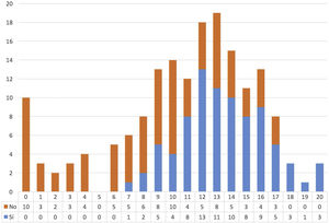 Histograma con la distribución de la población de la muestra (N=171) en función de la puntuación obtenida en el cuestionario y la utilización de la herramienta digital Freestyle Libre.