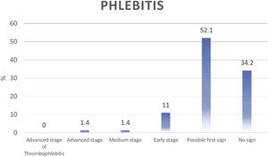 Classification of phlebitis encountered among our patients.