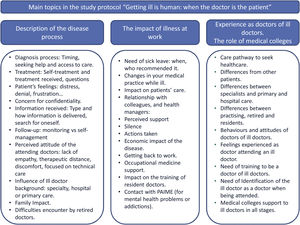 Main topics in the study protocol “Getting ill is human: when the doctor is the patient”.