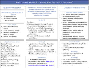 Study protocol “Getting ill is human: when the doctor is the patient”.