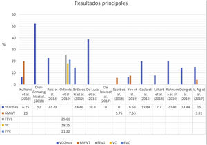 resultados principales. FEV1: volumen espirado forzado en el primer segundo; FVC: capacidad vital forzada; VC: capacidad vital; VO2max: consumo máximo de oxígeno; 6MWT: prueba de los 6 minutos marcha.