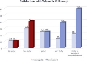 Satisfaction with the telematic follow-up. The percentage of each answer is represented in light blue. The cumulative percentage of negative assessment (1 and 2) is represented in red. The cumulative percentage of positive assessment (3–5) is represented in dark blue.