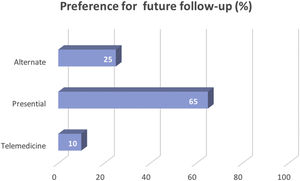 Preference for future follow-up (%).