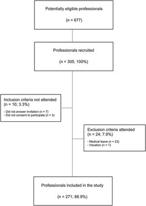 Composition of the study sample.