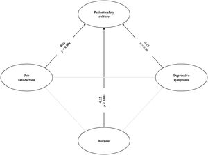 Pathways diagram of the relationship between job satisfaction, depressive symptoms, burnout and patient safety culture. *The numerical data represent the path coefficient and the significance of the correlation between the constructs.