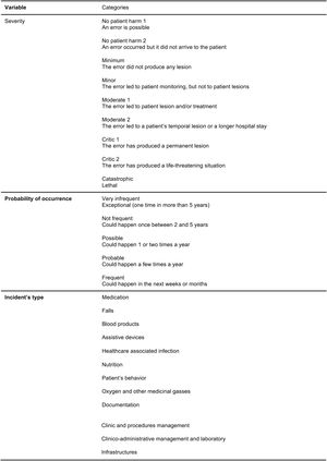 IRS Platform variables: severity, probability of occurrence and incident