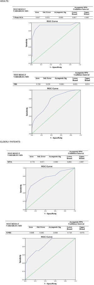 ROC analysis for malnutrition screening tools based on MIS for the adult and elderly group. ROC: receiver operating characteristics; MIS: malnutrition inflammation score.