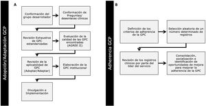 A)Descripción del proceso institucional para la creación y adaptación de GPC para una condición de interés. B)Descripción del proceso institucional de medición de adherencia a las GPC. GPC: guía de práctica clínica.