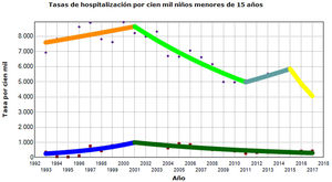 Análisis de regresión log-lineal de jointpoint de los pacientes pediátricos. Línea inferior: estancias cero; línea superior: resto de estancias. En el grupo de estancias cero se observa un punto de cambio en el año 2001 (p<0,05), con un aumento de las tasas entre los años 1993 y 2001 siendo el porcentaje anual de cambio de 18,7 (IC 95%: 4,8-34,3; p<0,01). En los años 2001 y 2017 se evidencia un descenso con un PAC de −7,2 (IC 95%: −10,8 a −3,4; p<0,01). Para el grupo «resto de estancias» se muestran 3 puntos de cambio en los años 2001, 2011 y 2015 (p<0,05) con los siguientes valores: entre los años 1993 y 2001 PAC de 1,6 (IC 95%: −0,6 a 4; p=0,1), entre los años 2001 y 2011 PAC de −5,4 (IC 95%: −7,5 a −3,2; p<0,01), entre los años 2011 y 2015 PAC de 4,1 (IC 95%: −9,2 a 19,4; p=0,5) y entre los años 2015 y 2017 PAC de −16,7 (IC 95%: −38,8 a 13,3; p=0,2).