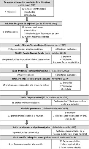 Diagrama de flujo de las fases del estudio.
