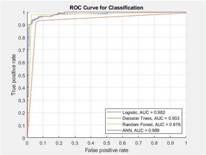 The AUROC score in the THA testing dataset was 0.982, 0.933, 0.976, 0.989 in the four algorithm models.