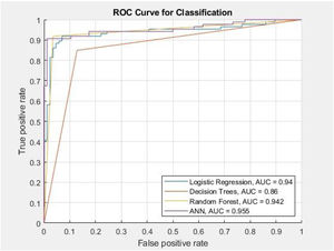The AUROC score in the hemiarthroplasty testing dataset was 0.940, 0.860, 0.942, 0.955 in LR, DT, RF, and ANN, respectively.