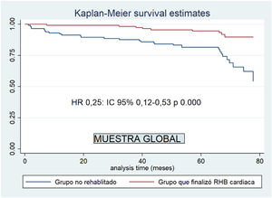 Supervivencia libre de eventos a 5 años.