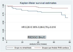 Supervivencia libre de eventos a 5 años en pacientes de bajo riesgo.