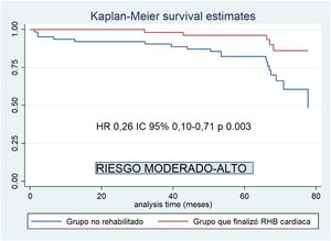 Supervivencia libre de eventos a 5 años en pacientes de riesgo medio-alto.