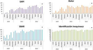 Evolución de los principales objetivos de seguridad del paciente desde la implantación de los Huddle. Representa la evolución de los principales objetivos de seguridad en el periodo de estudio. Los asteriscos indican la significación estadística p<0,01.