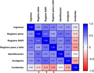 Correlación entre las variables. Representa la correlación entre las variables registradas en las reuniones Huddle analizadas según el test Spearman. En color rojo se expresan las correlaciones negativas y en color azul se expresan las correlaciones positivas. Los asteriscos indican la significación estadística.