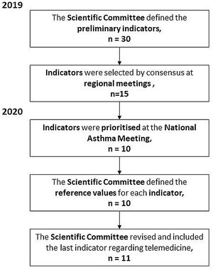 Definition and selection of quality indicators for the accreditation of severe asthma units.