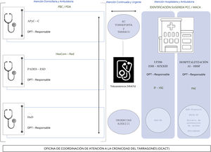 Fig. 1. Mapa de recursos de atención a la cronicidad del Tarragonés.AC: atención continuada; AI: atención intermedia; APyC: Atención Primaria y Comunitaria; DPT: descripción de puesto de trabajo; EAIA-TC: Equipo de Valoración Integral Ambulatoria-Trastornos Cognitivos; EVO/SEVAD: Equipos de Valoración y Orientación de Discapacidad y Dependencia; HaD: hospitalización a domicilio; HdD-Francolí: hospital de día de enfermedades neurodegenerativas; HdD-MI: hospital de día de medicina interna; HexCom-Red: The hexagon of complexity; HJXXIII: Hospital Joan XXIII de Agudos; HSSF: Hospital Sociosanitario Francolí; IF-VIG: índex frágil-valoración integral geriátrica; MACA: paciente con enfermedad crónica avanzada; PADES-ESD: Programa de atención domiciliaria y equipo de soporte (equipo de soporte domiciliario); PAI: Plan de atención individualizada; PCC: paciente crónico complejo; PDA: planificación de decisiones anticipadas; PIIC: Plan de intervención individualizada compartida; UFISS-ESH: Unidad Funcional Interdisciplinar Sociosanitaria (equipo de soporte hospitalario).
