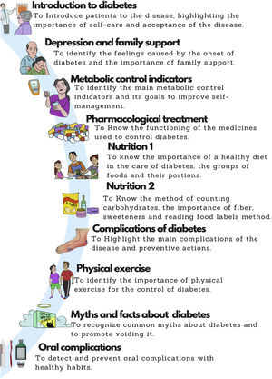 Objectives of diabetes education material.