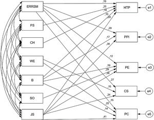 Graphical structure of the research model illustrating only the meaningful paths.