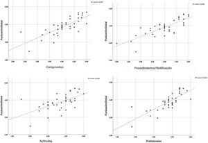 Diagramas de dispersión. Correlación de la puntuación en cada factor/dimensión con la puntuación global (4 primeros factores).