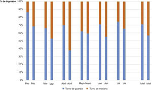 Porcentaje de ingresos ocurridos en turno ordinario y en turno de guardia. Comparativo mes a mes entre ambos periodos y de ingresos totales.
