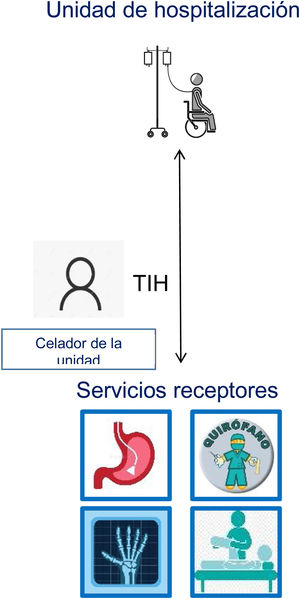 Proceso de traslados intrahospitalarios a los servicios de endoscopias, radiodiagnóstico, quirófano y rehabilitación.